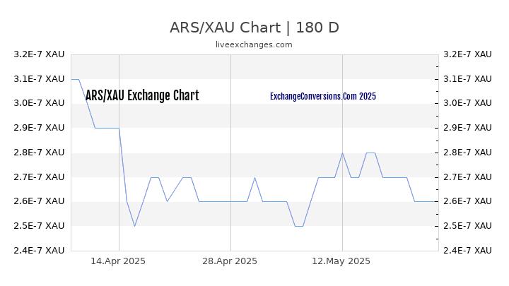 ARS to XAU Currency Converter Chart