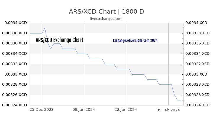 ARS to XCD Chart 5 Years