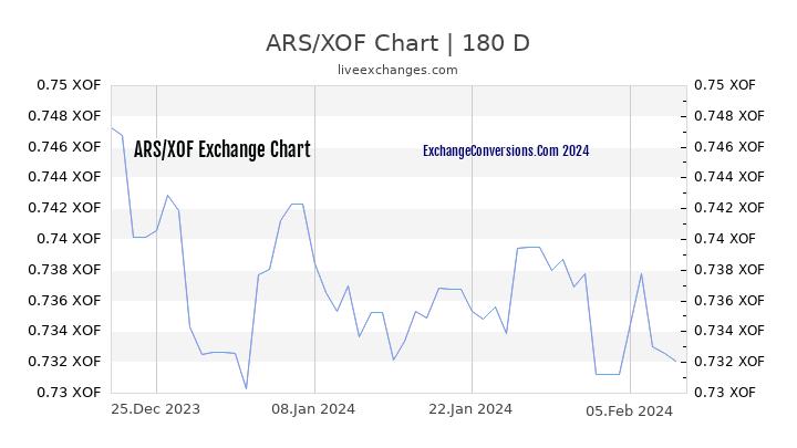 ARS to XOF Chart 6 Months