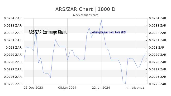 ARS to ZAR Chart 5 Years