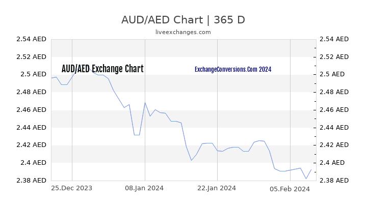 AUD to AED Chart 1 Year