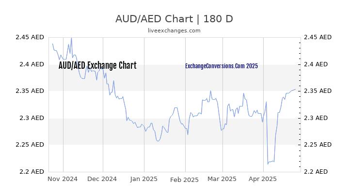 AUD to AED Currency Converter Chart