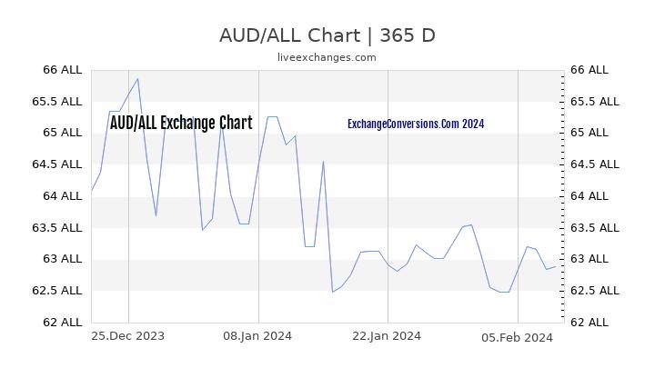 AUD to ALL Chart 1 Year