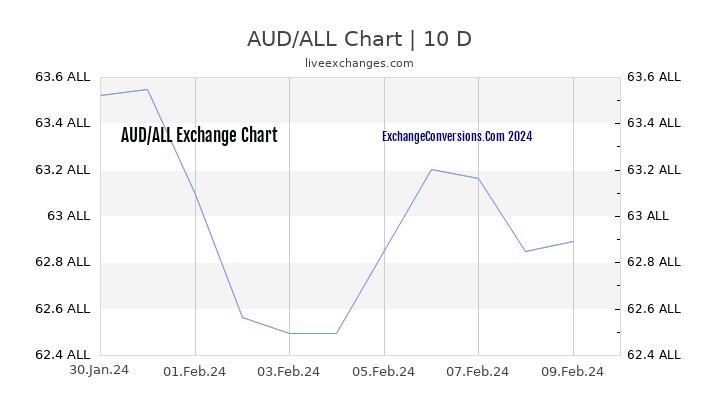 AUD to ALL Chart Today