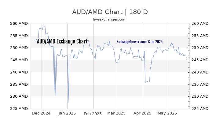 AUD to AMD Currency Converter Chart