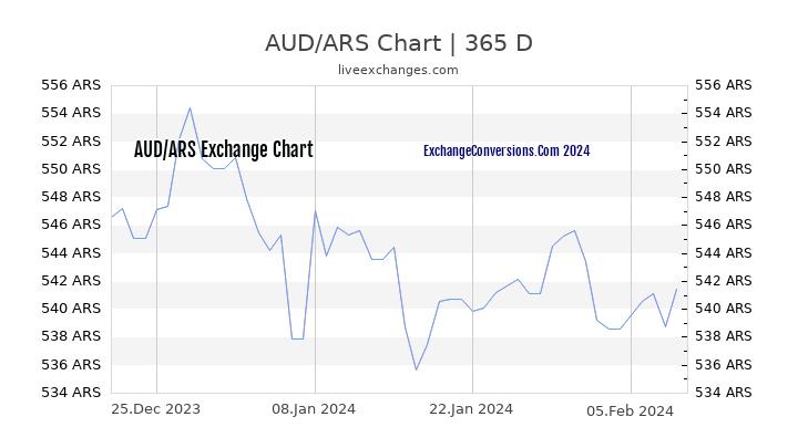 AUD to ARS Chart 1 Year