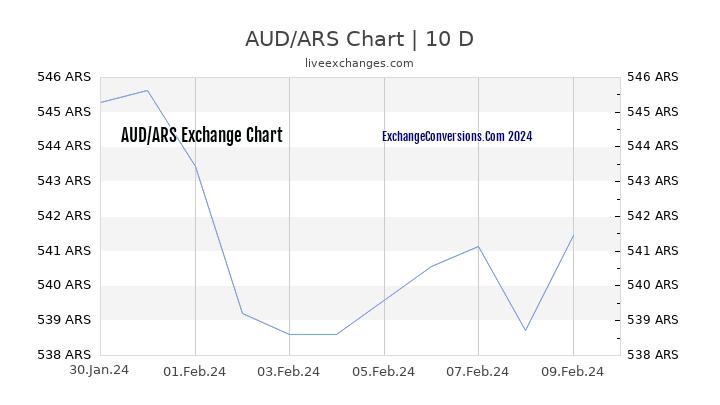 AUD to ARS Chart Today