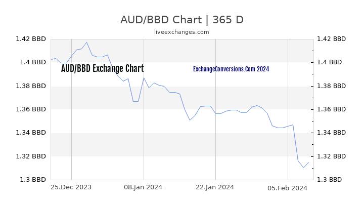 AUD to BBD Chart 1 Year