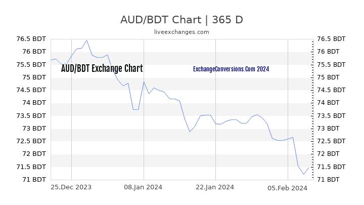 AUD to BDT Chart 1 Year