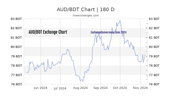 AUD To BDT Charts ᐈ (today, 6 Months, 5 Years, 10 Years And 20 Years)