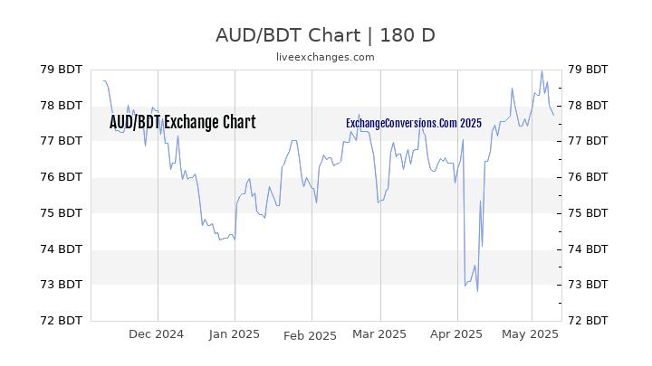 AUD to BDT Currency Converter Chart