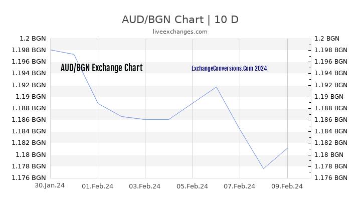 AUD to BGN Chart Today