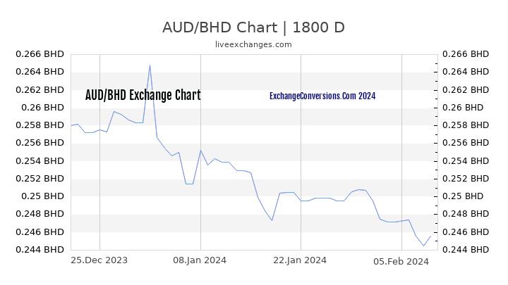 AUD to BHD Chart 5 Years