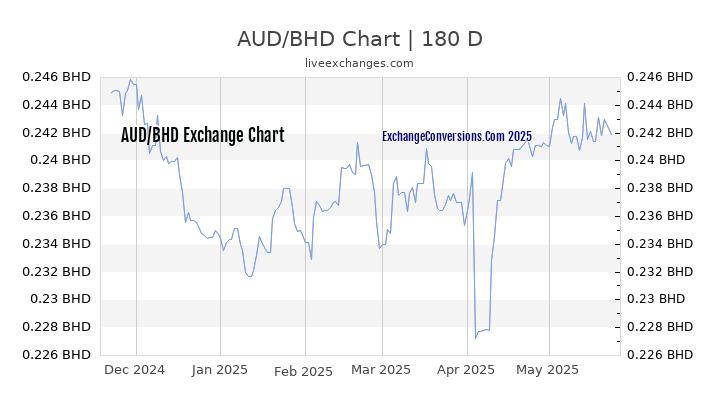 AUD to BHD Currency Converter Chart