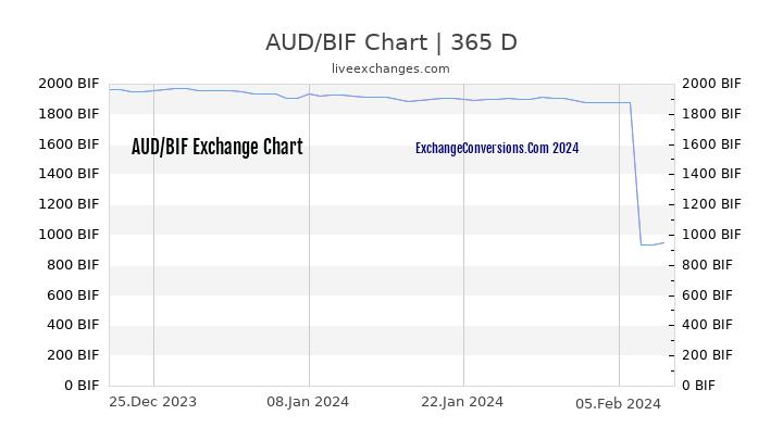 AUD to BIF Chart 1 Year