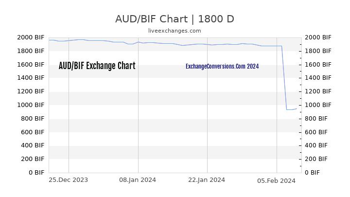 AUD to BIF Chart 5 Years