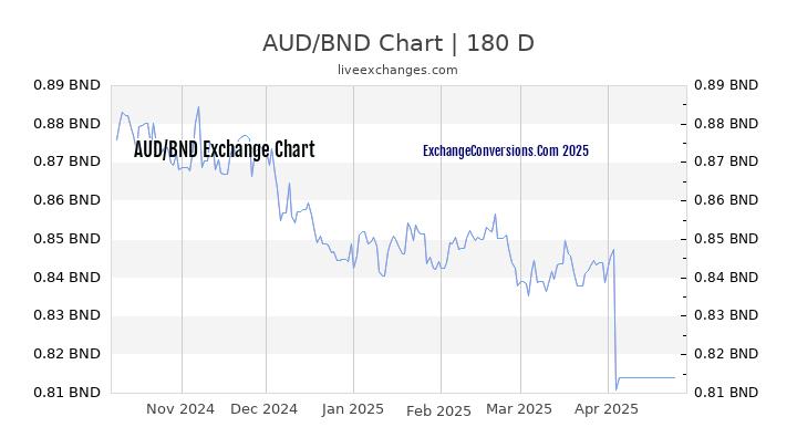 AUD to BND Currency Converter Chart