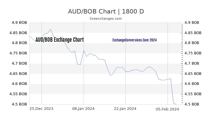 AUD to BOB Chart 5 Years