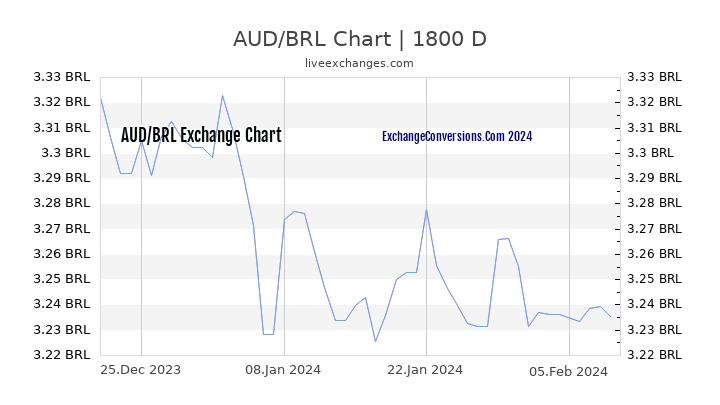 AUD to BRL Chart 5 Years