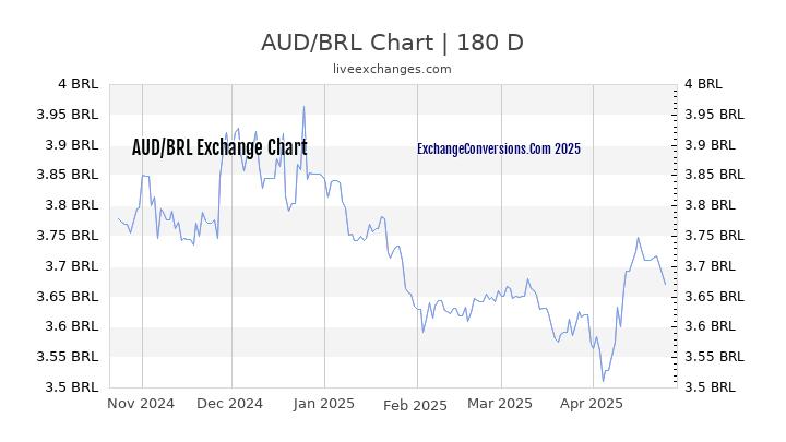 AUD to BRL Currency Converter Chart