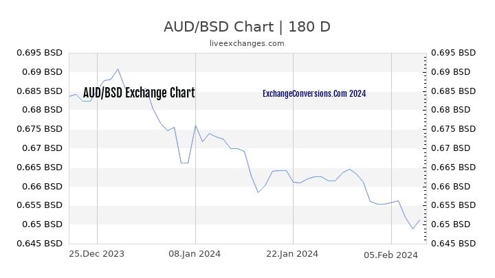 AUD to BSD Chart 6 Months