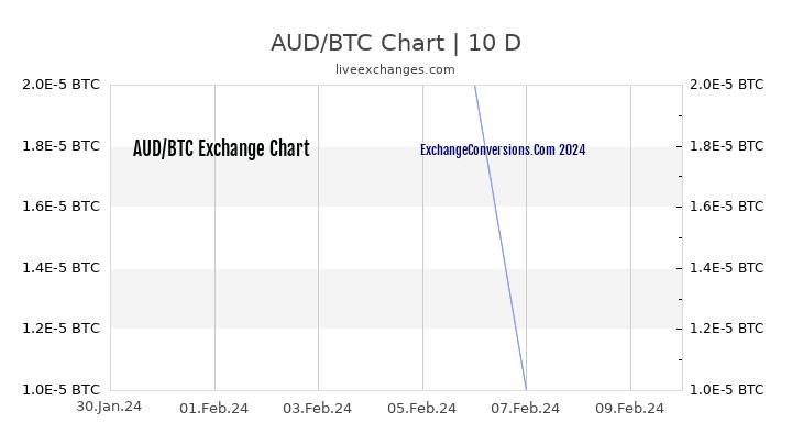 AUD to BTC Chart Today