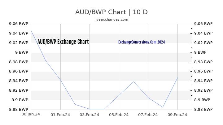 AUD to BWP Chart Today