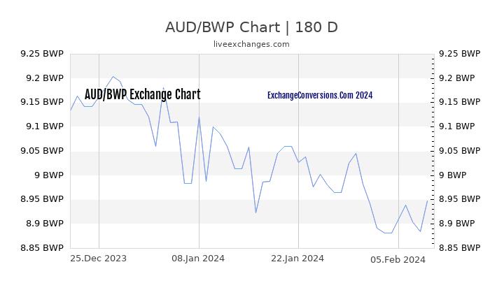 AUD to BWP Currency Converter Chart