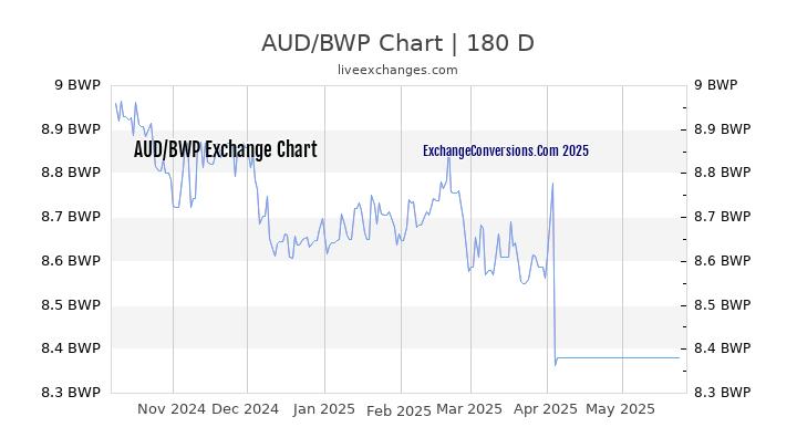 AUD to BWP Currency Converter Chart