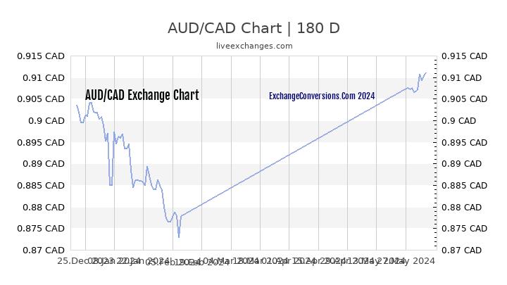 Aud Cad Chart
