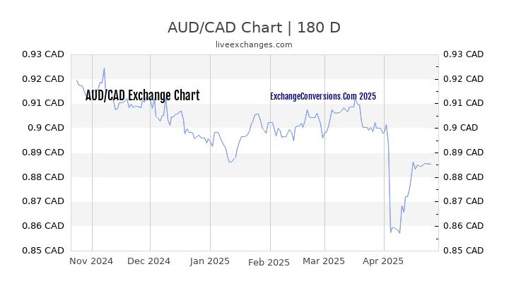 AUD to CAD Currency Converter Chart