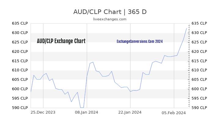 AUD to CLP Chart 1 Year