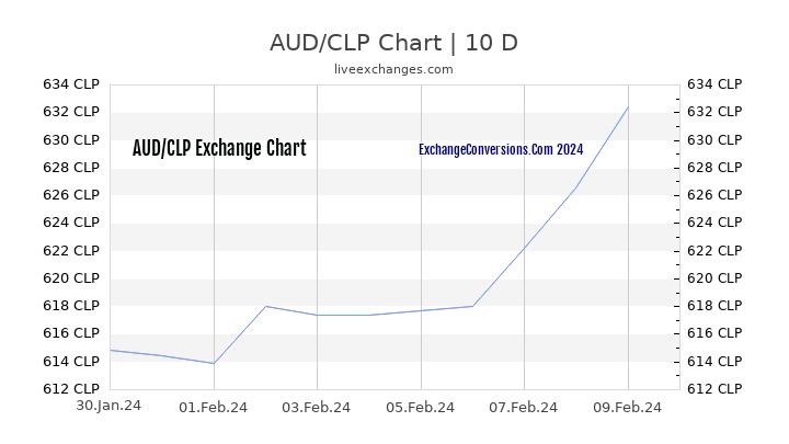 AUD to CLP Chart Today