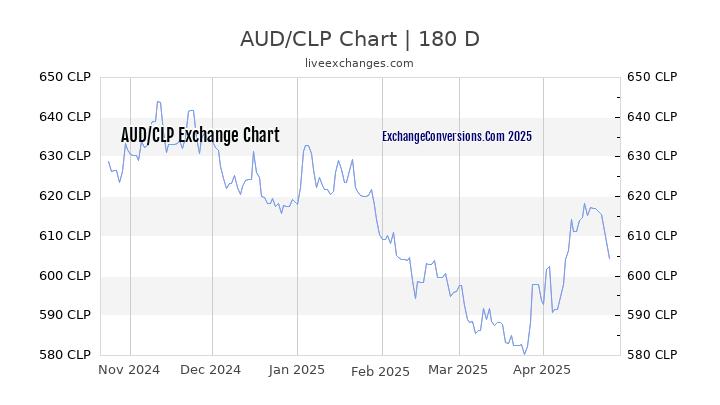 AUD to CLP Currency Converter Chart