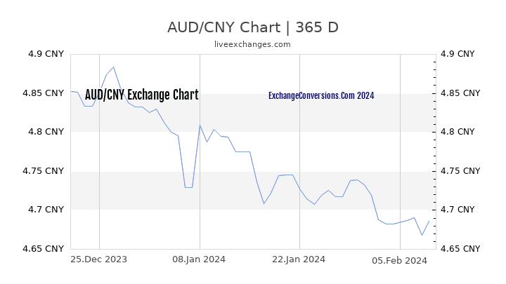 AUD to CNY Chart 1 Year