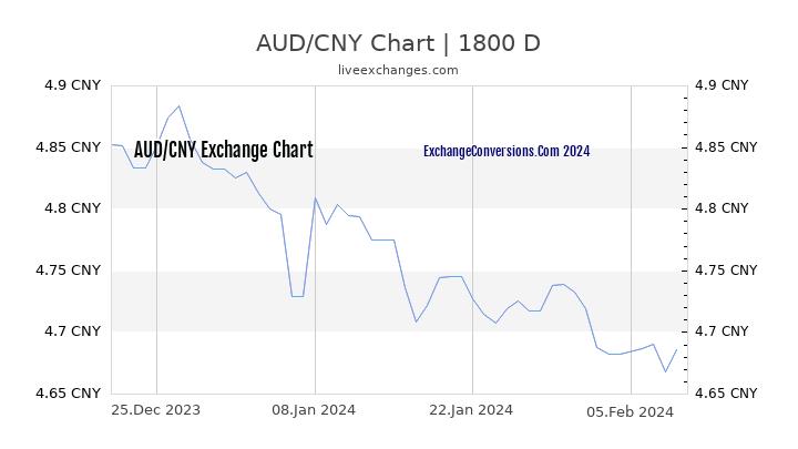 AUD to CNY Chart 5 Years