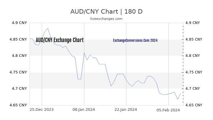AUD to CNY Currency Converter Chart