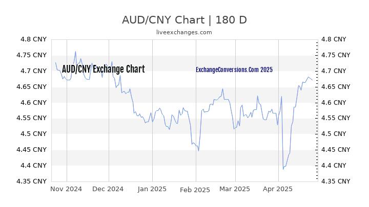 AUD to CNY Currency Converter Chart