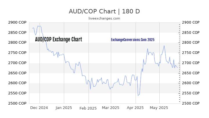 AUD to COP Currency Converter Chart