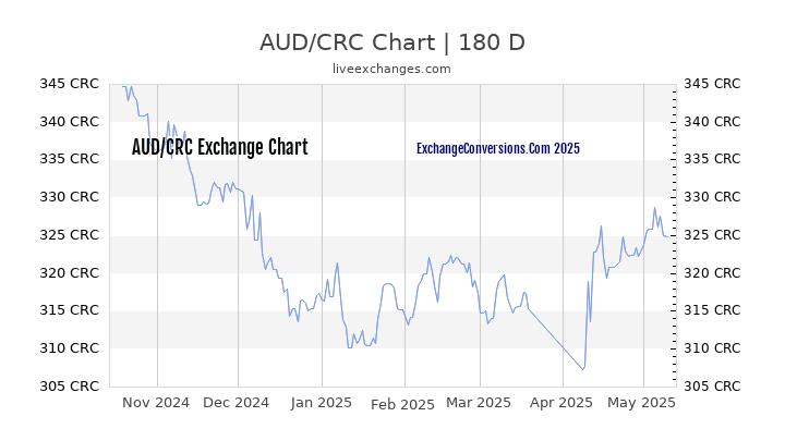 AUD to CRC Currency Converter Chart