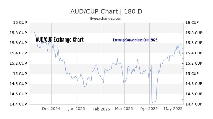 AUD to CUP Currency Converter Chart