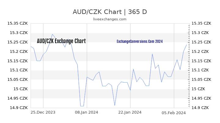 AUD to CZK Chart 1 Year