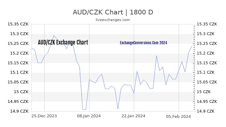 AUD to CZK Chart 5 Years