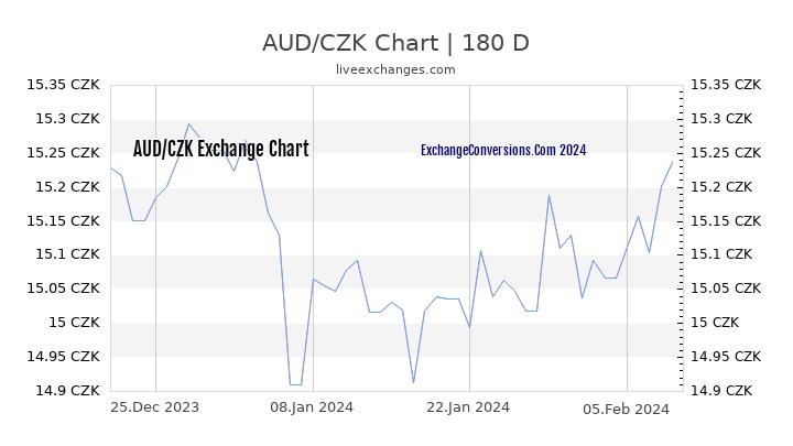 AUD to CZK Chart 6 Months