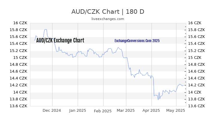 AUD to CZK Currency Converter Chart