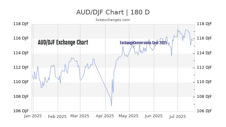 AUD to DJF Chart 20 Years