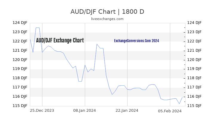 AUD to DJF Chart 5 Years