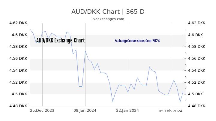 AUD to DKK Chart 1 Year