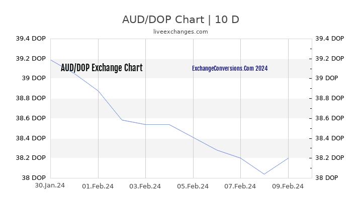 AUD to DOP Chart Today