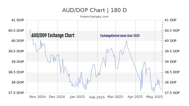 AUD to DOP Currency Converter Chart